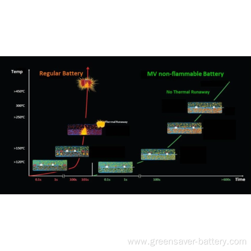 596V99AH lithium battery with 5000 cycles life